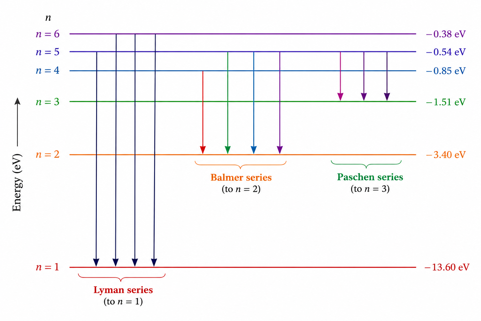 Fig 2.11: Transitions of the electron in the hydrogen atom