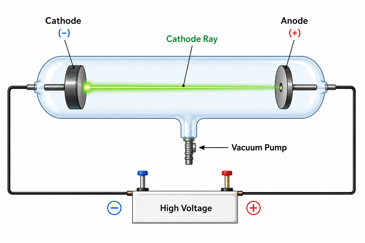 Cathode Ray Tube Experiment