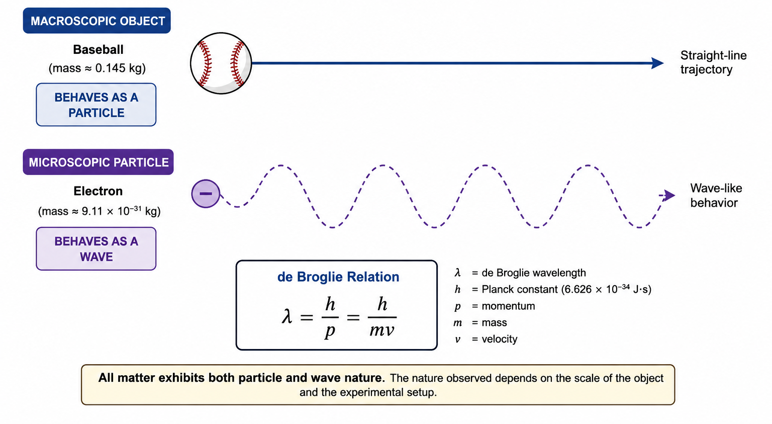 Dual Behavior of Matter: Particle vs Wave