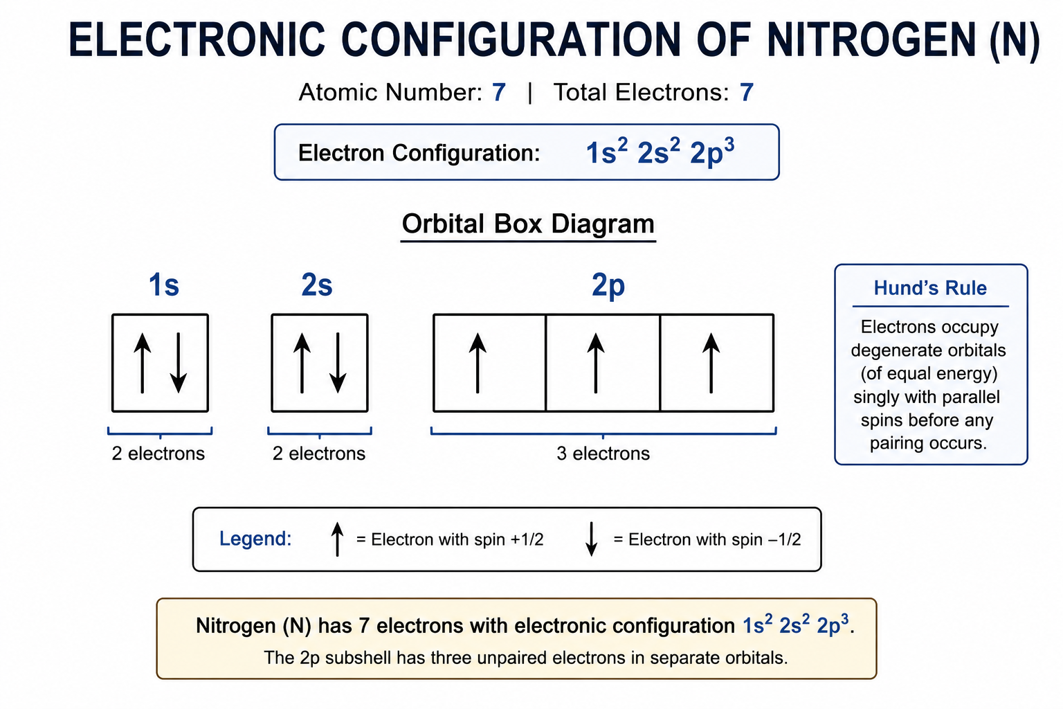 Electronic Configuration of Nitrogen