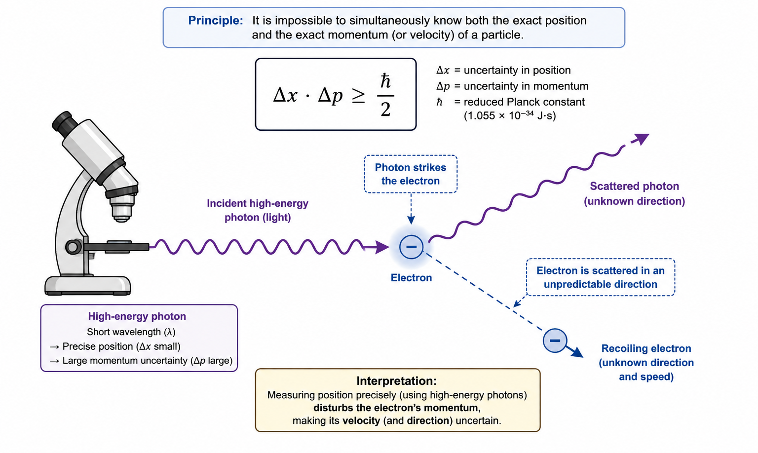 Heisenberg Uncertainty Principle Illustration