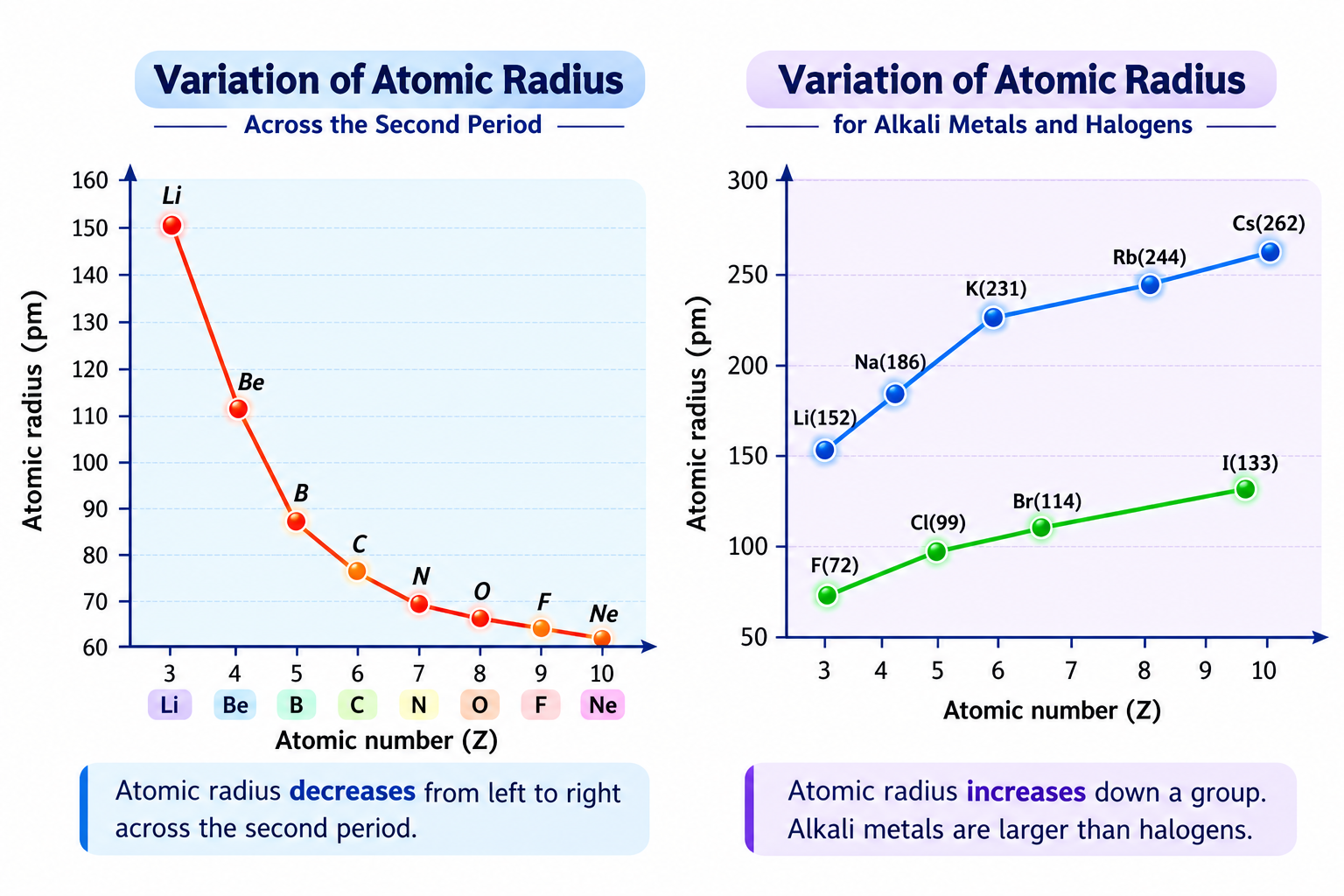Variation of Atomic Radius