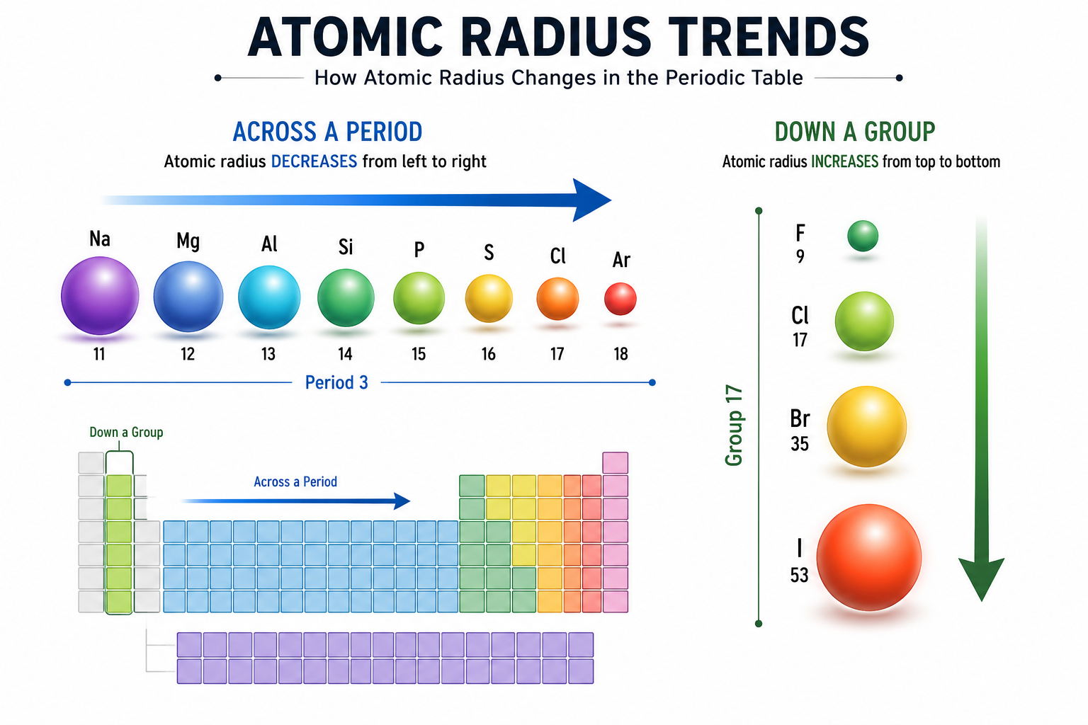 Atomic Radius Trend