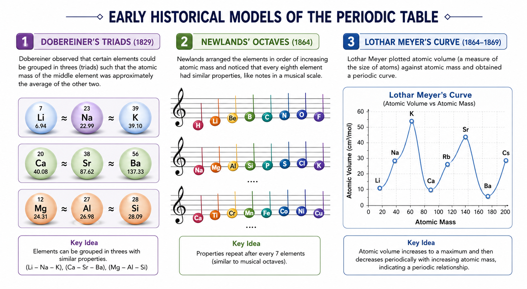 Early Historical Models of Periodic Table