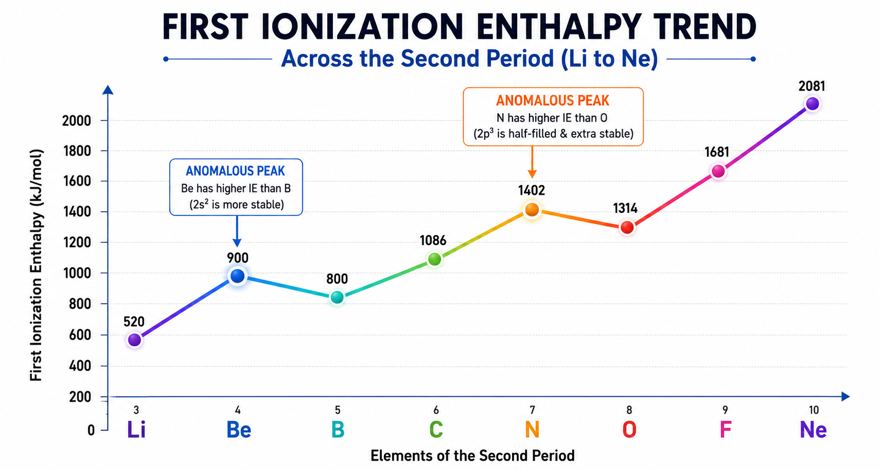 Ionization Enthalpy Trend