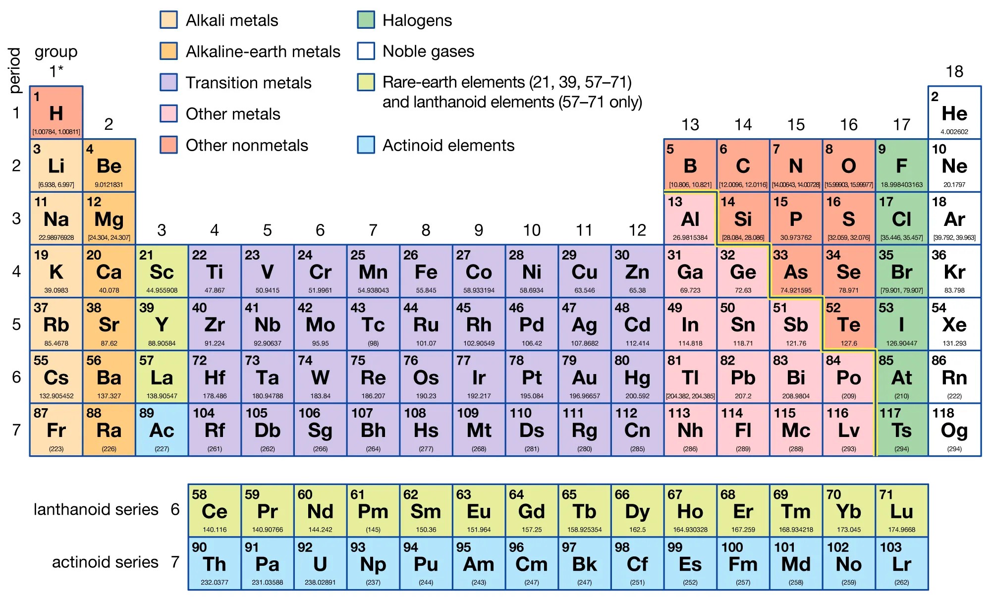 Long Form Modern Periodic Table of Elements