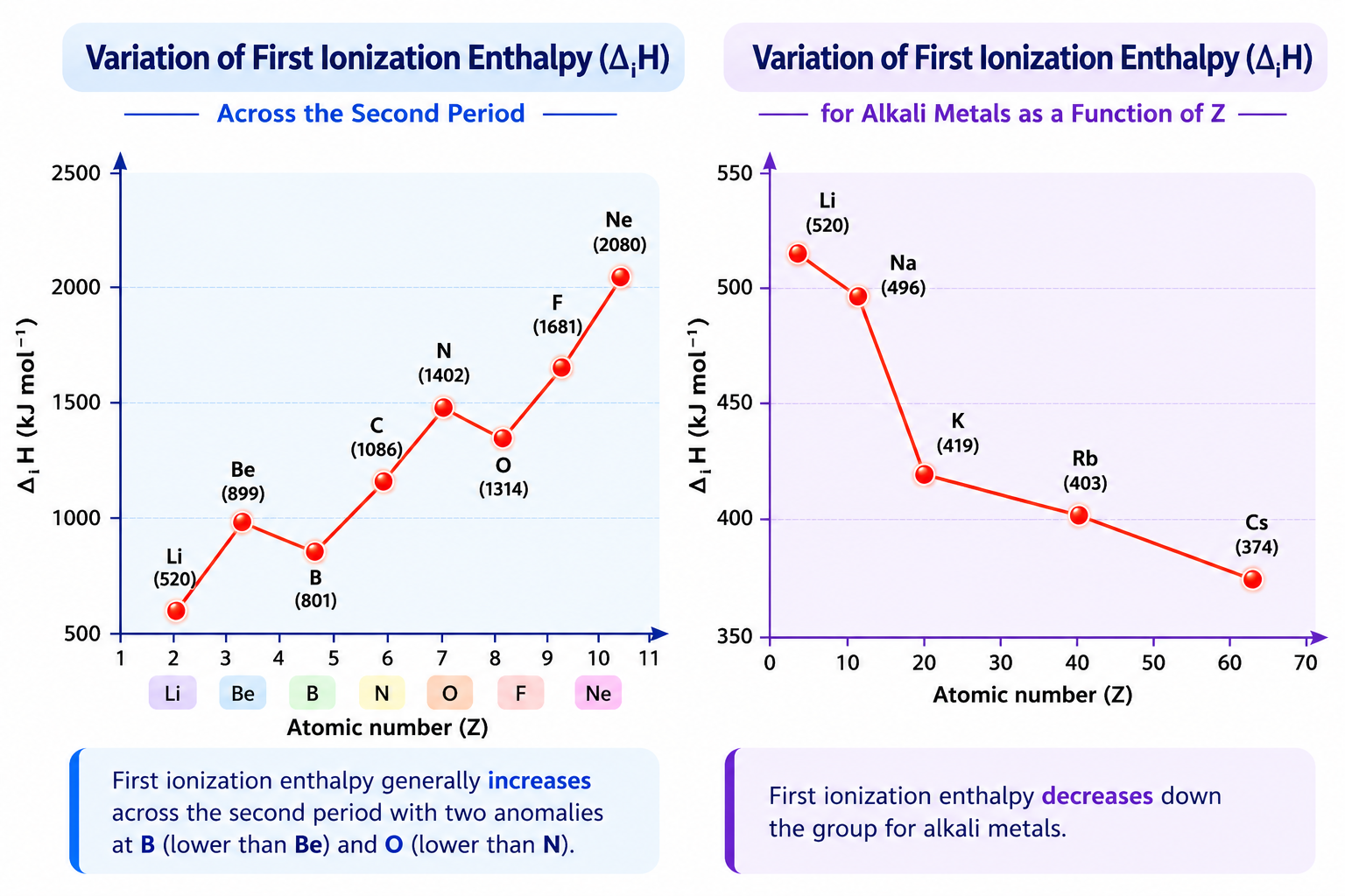 Variation of First Ionization Enthalpy