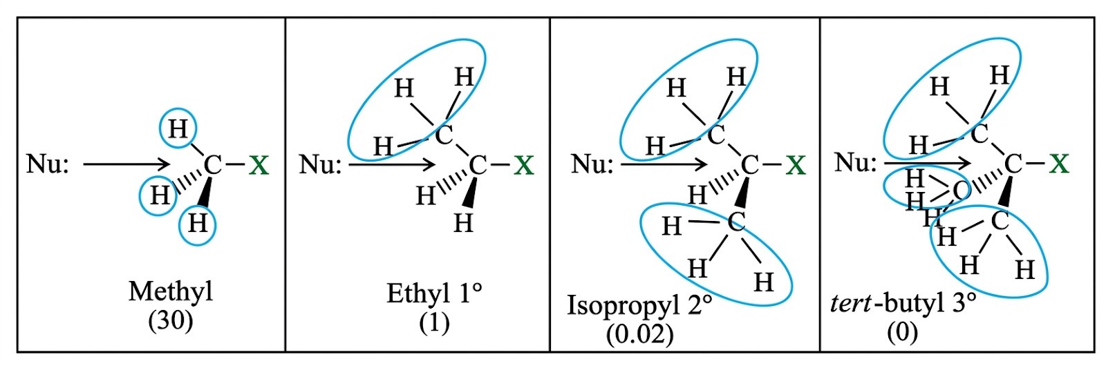 Steric effects in SN2 reaction