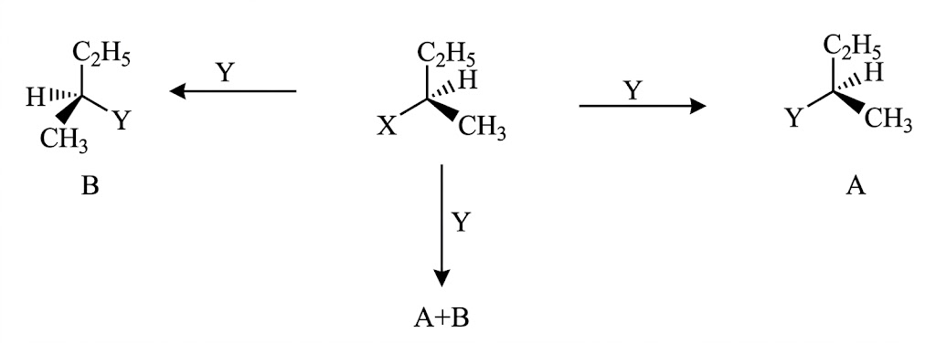 Inversion, Retention and Racemisation — Summary Diagram (A, B, A+B)