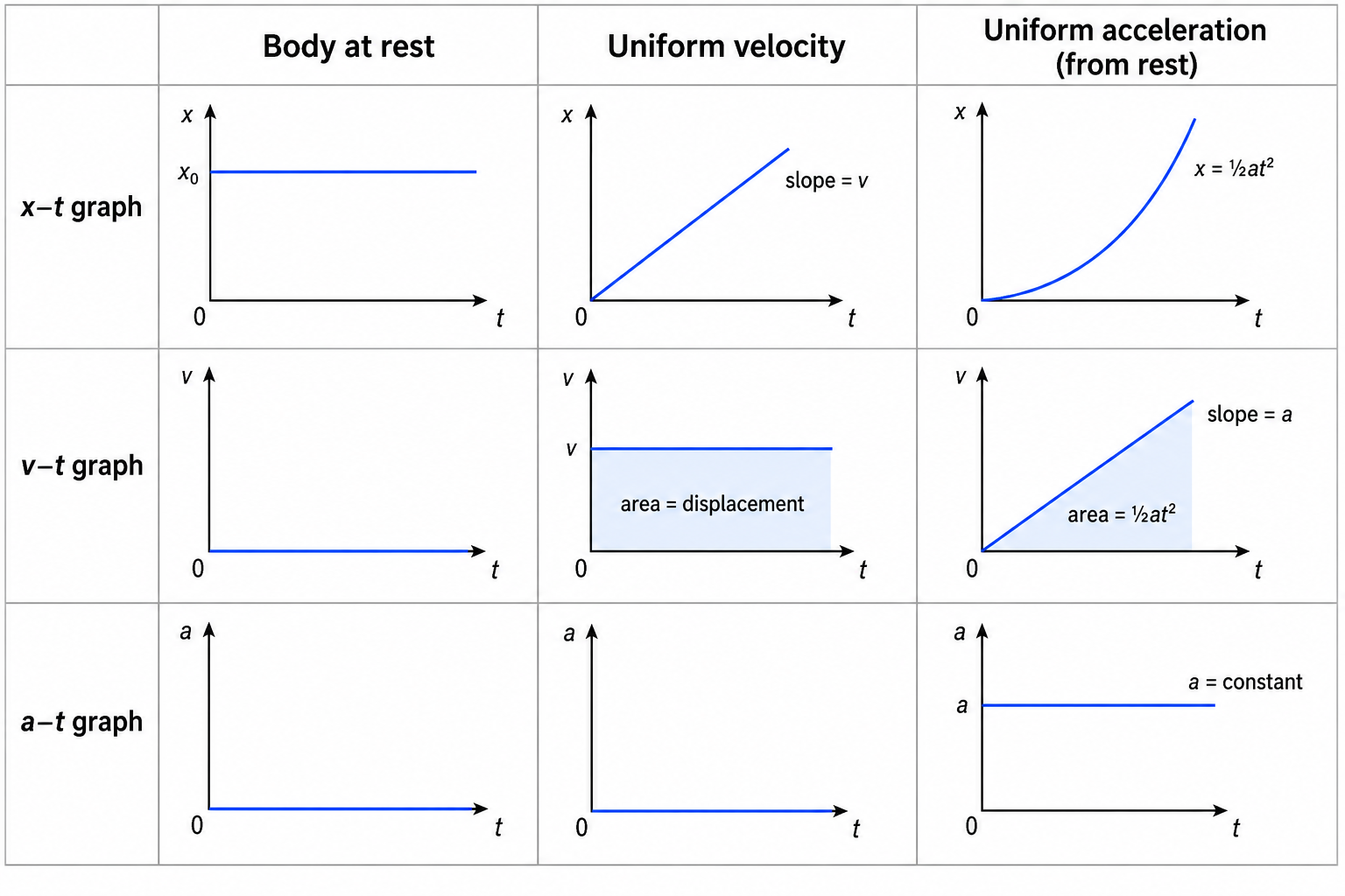Gallery x-t, v-t and a-t graphs for three standard motions