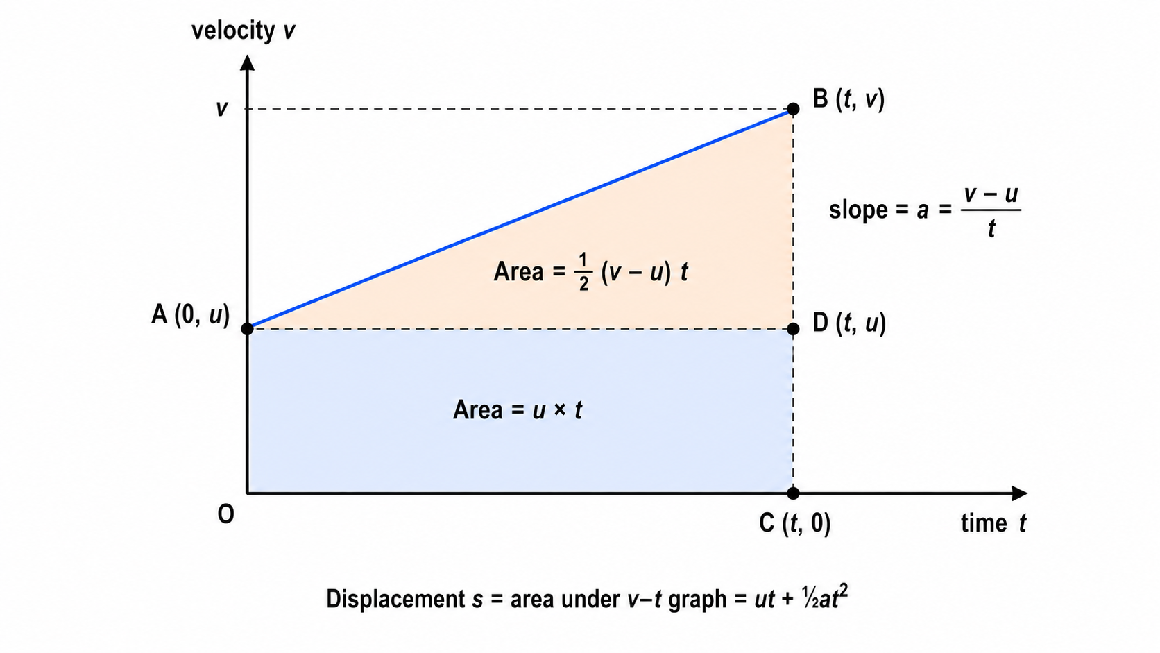 The v-t graph behind the graphical derivation of all three equations