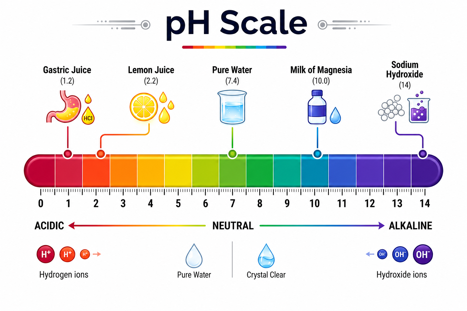 pH Scale Gradient