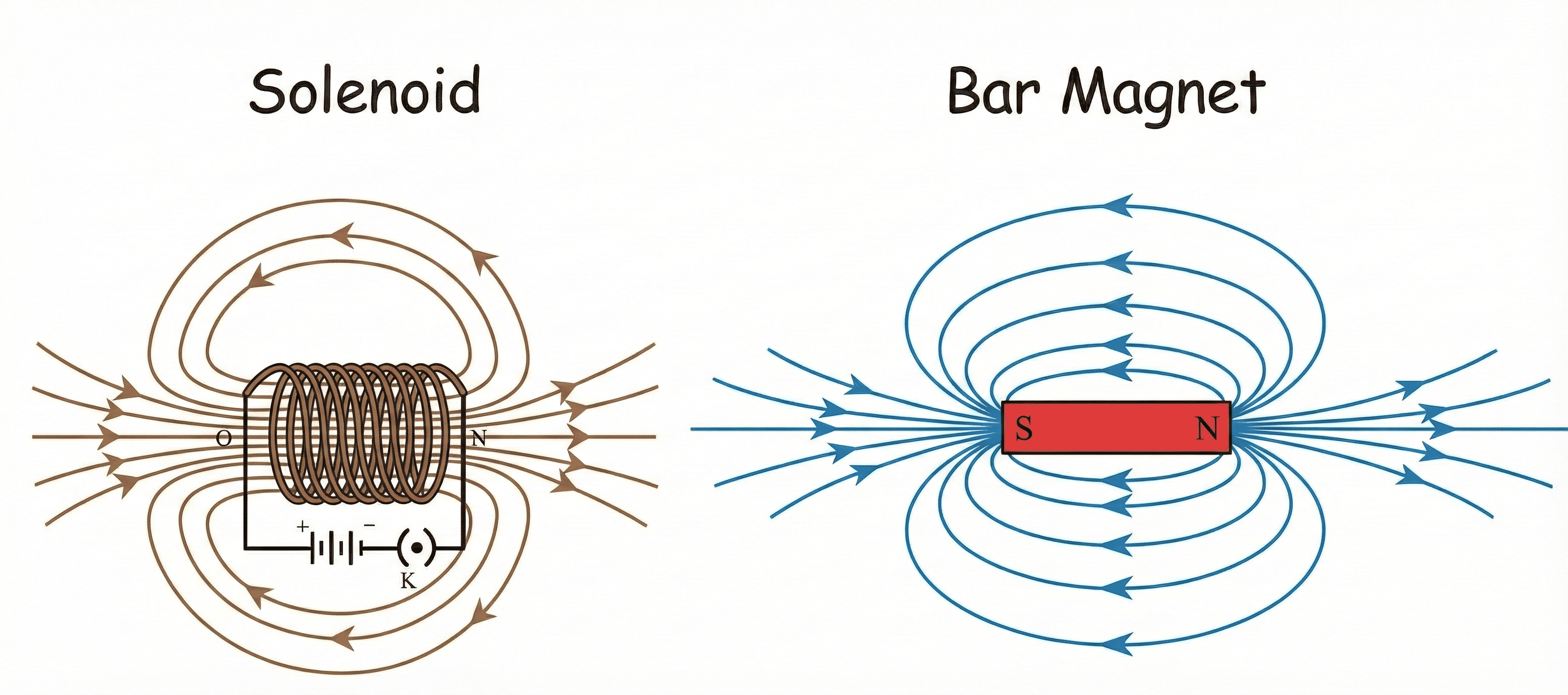 Magnetic Field Lines: Solenoid vs Bar Magnet
