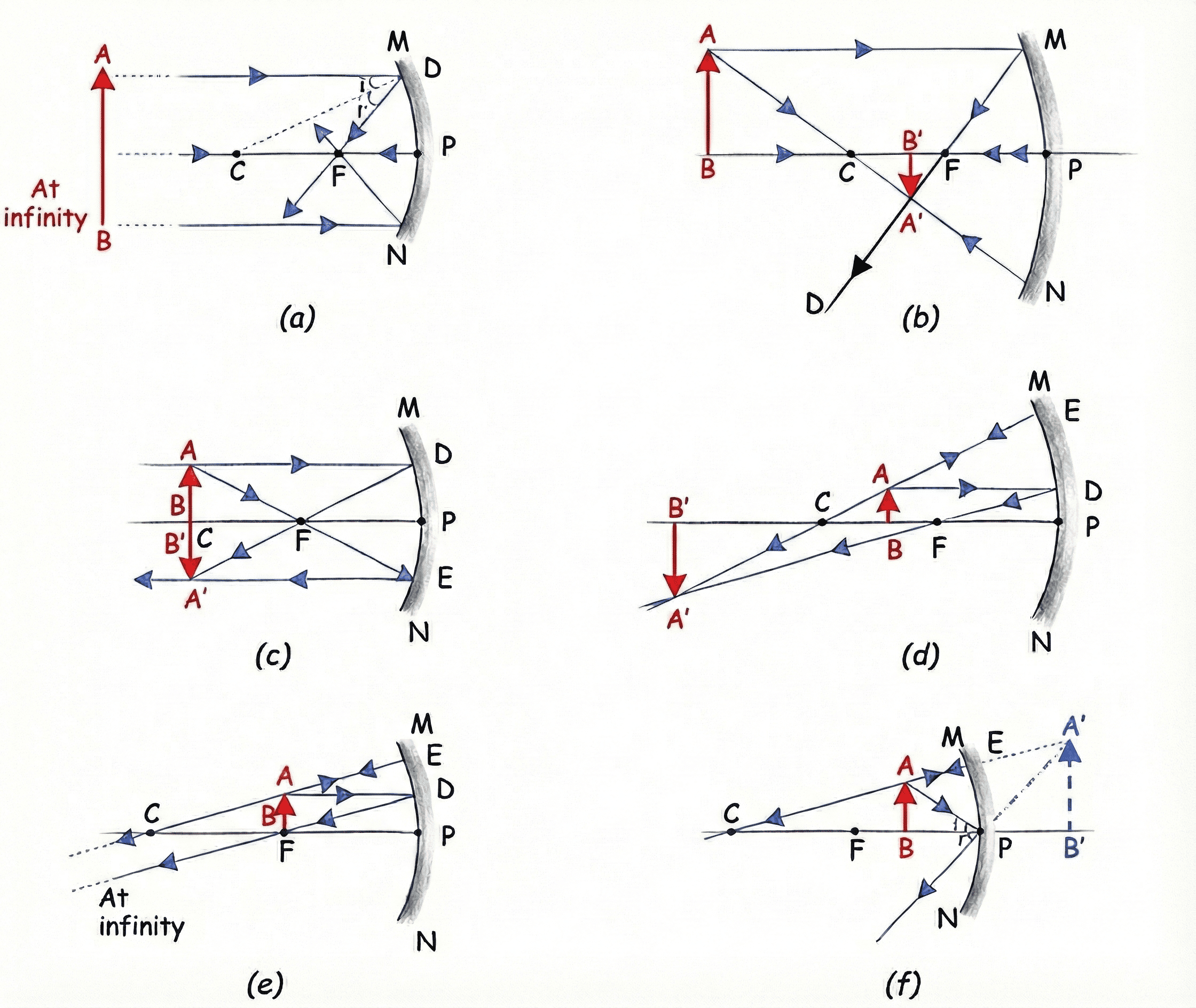 Ray Diagrams for Concave Mirror