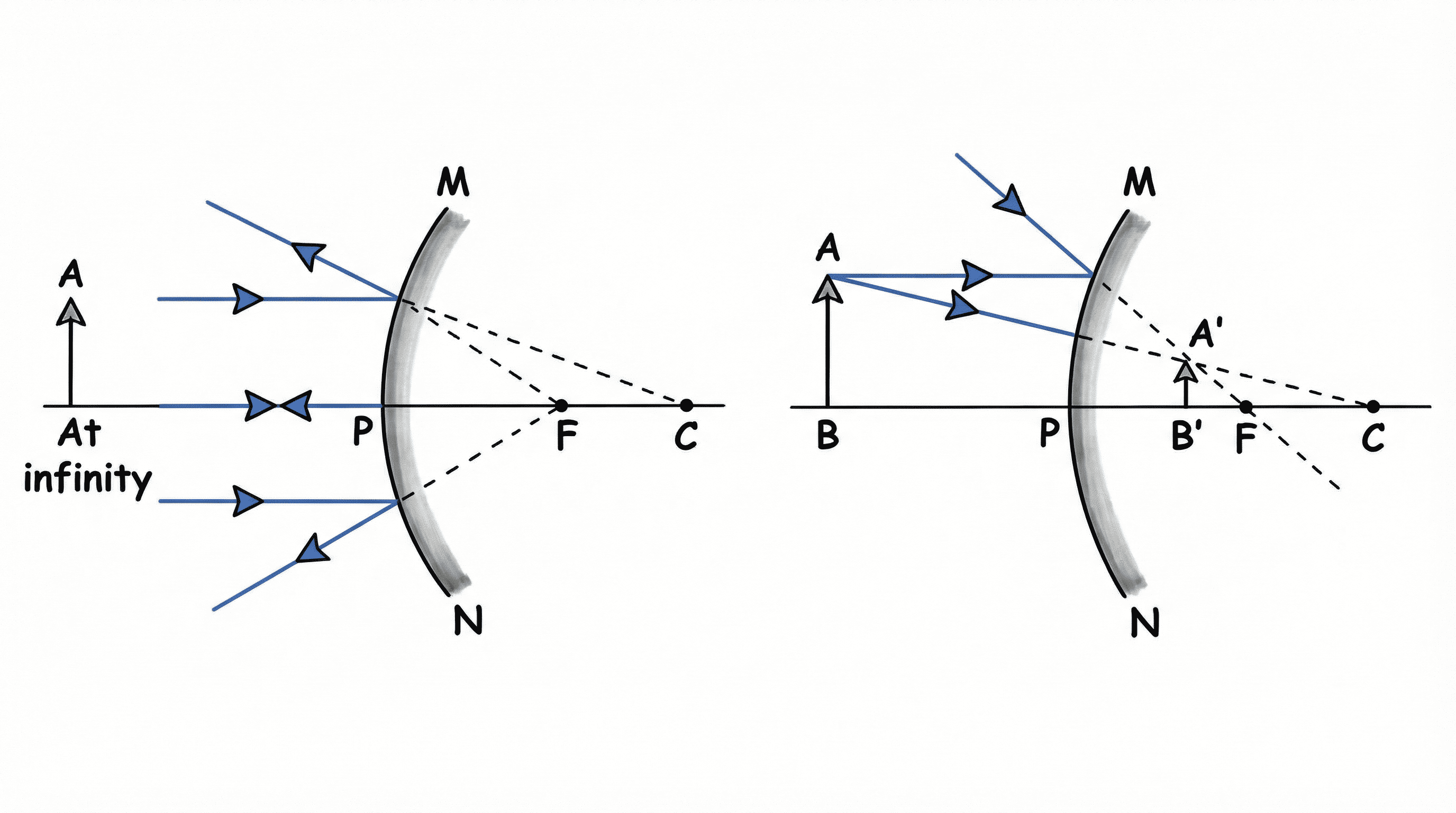 Ray Diagrams for Convex Mirror