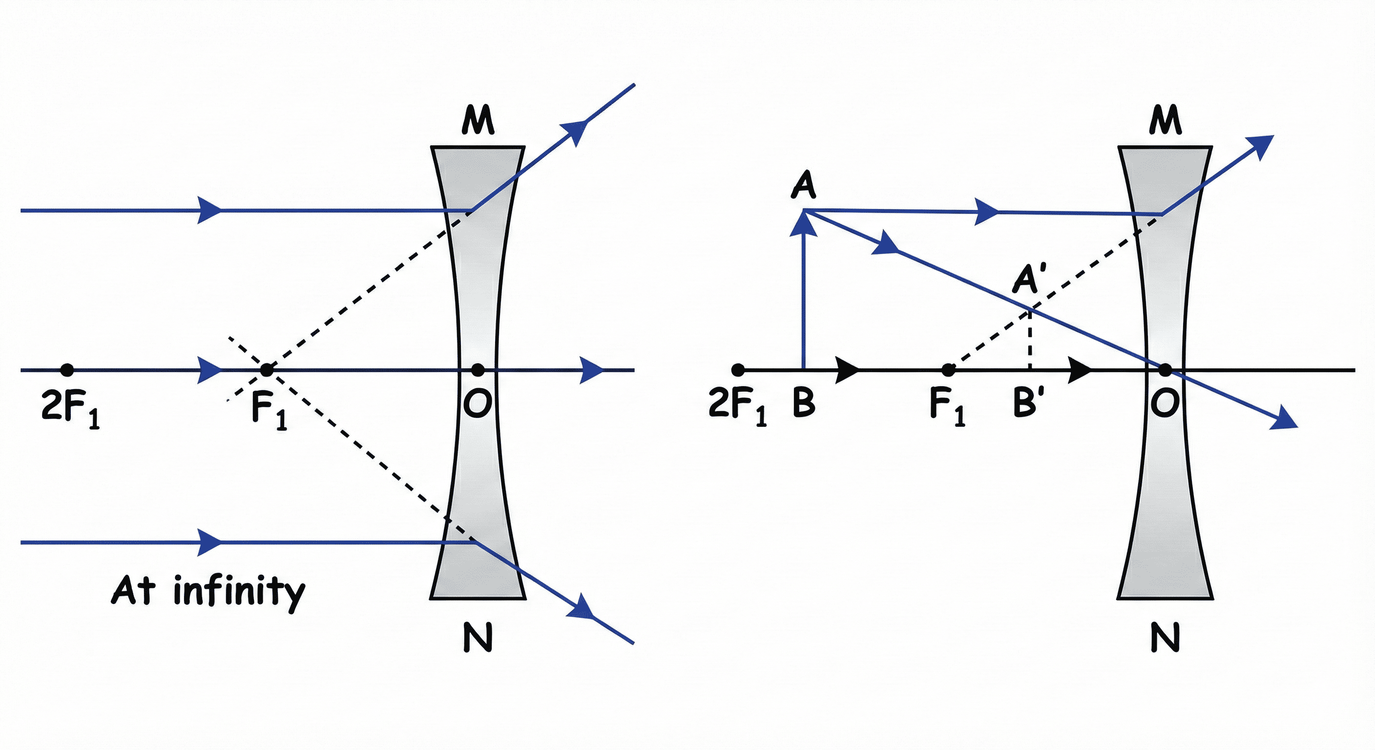 Ray Diagrams for Concave Lens