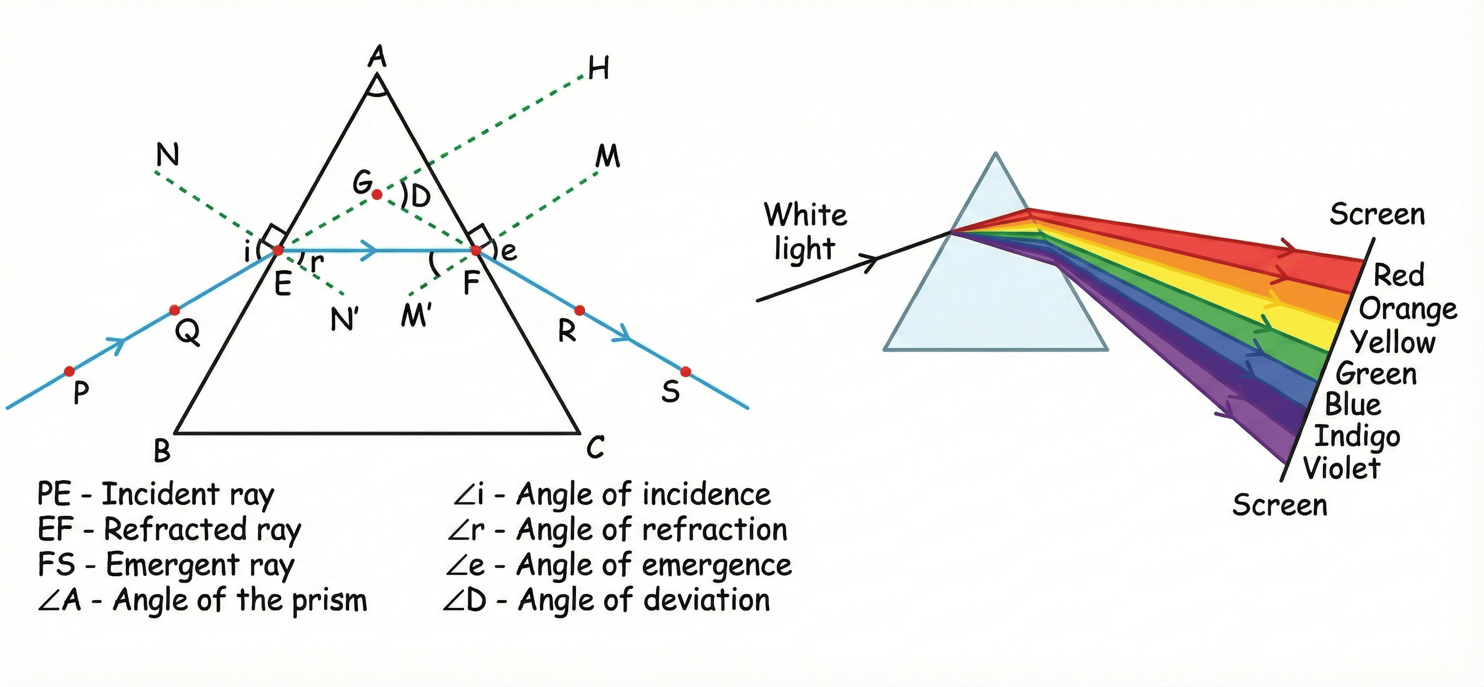 Dispersion of White Light by Glass Prism