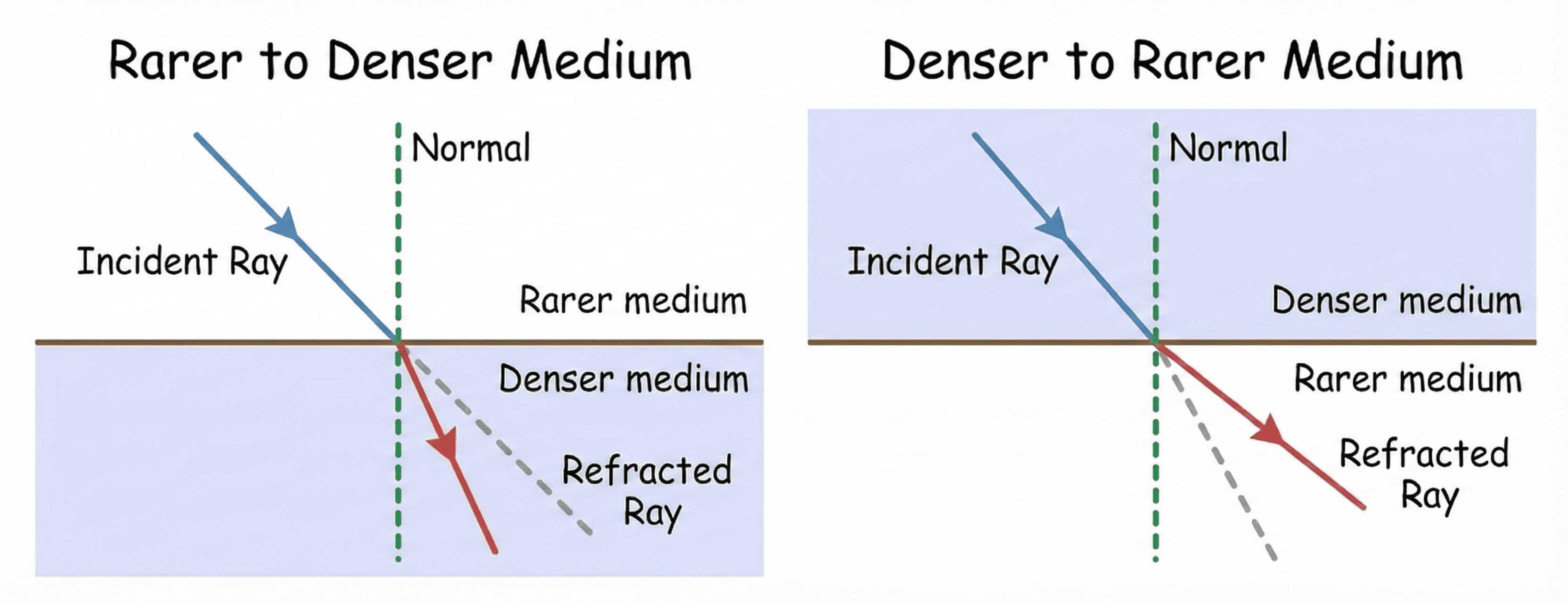 Refraction Rules