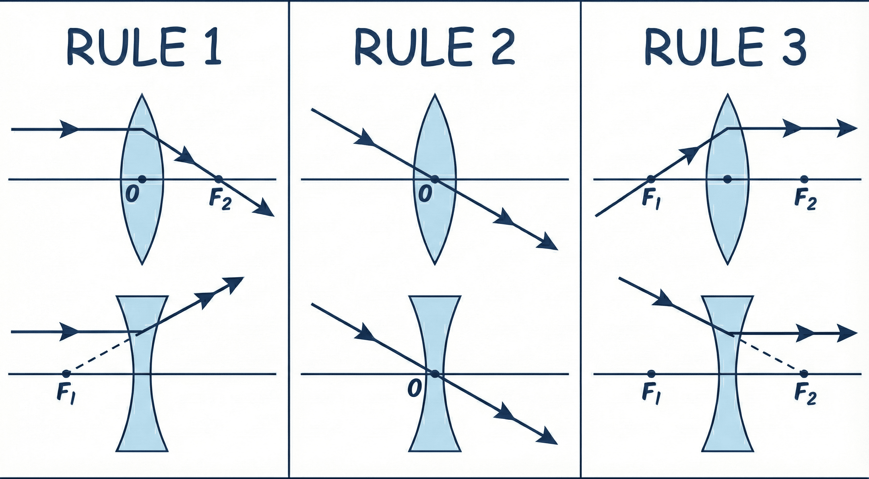 Rules for Ray Tracing (Lenses)