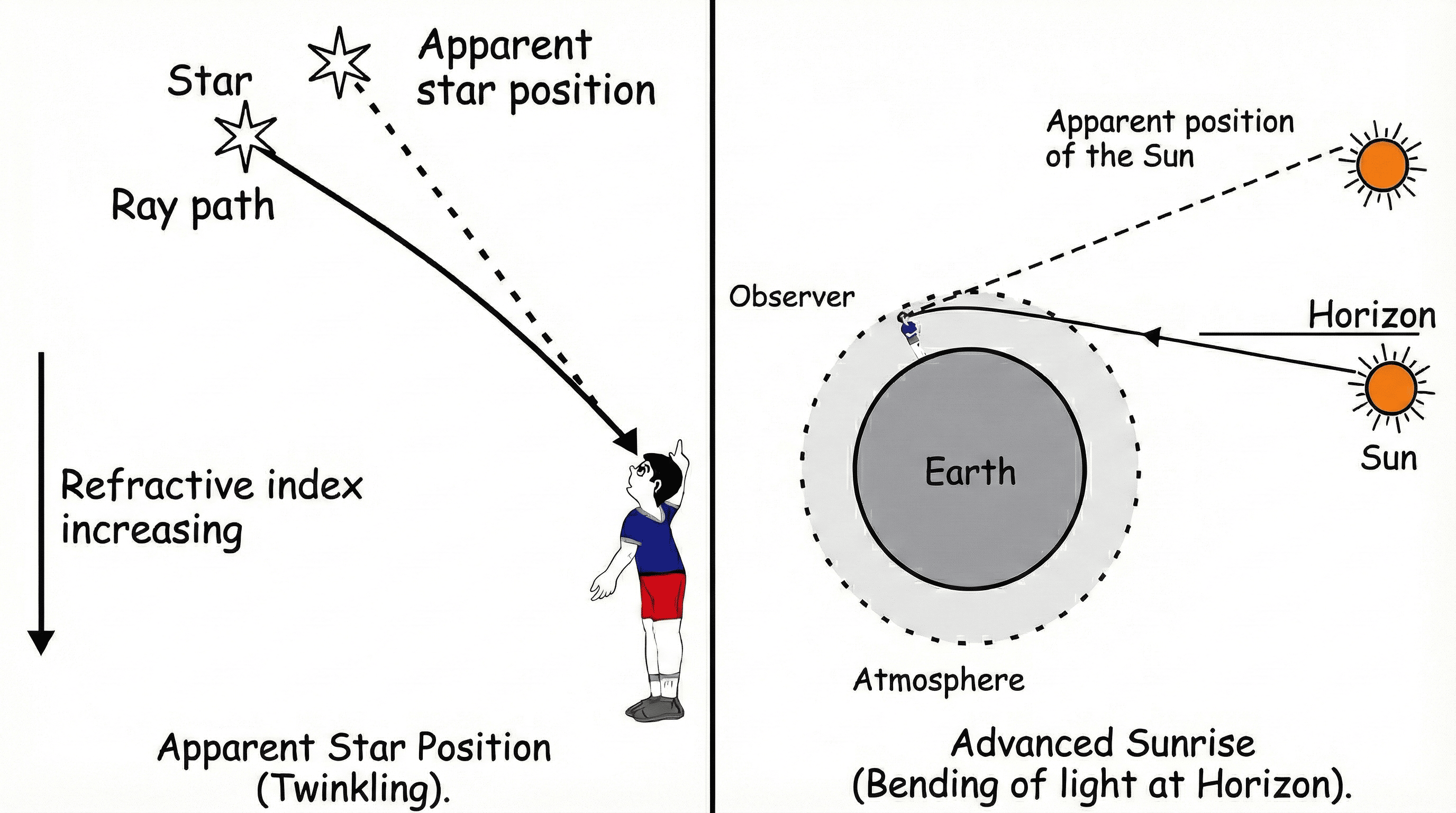 Atmospheric Refraction Phenomena