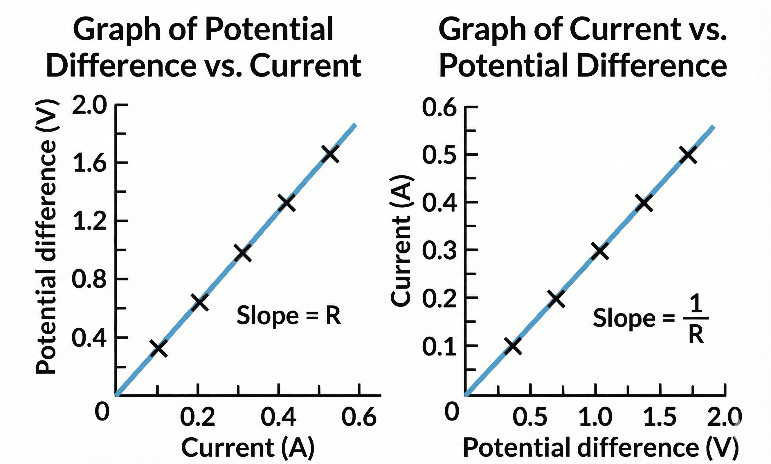 V-I Graph for Ohmic Conductor
