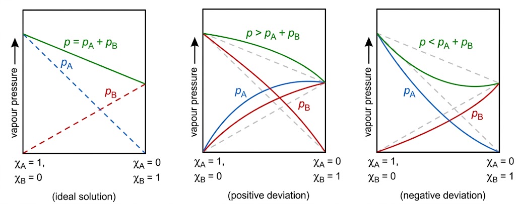 Ideal and non-ideal solution graphs