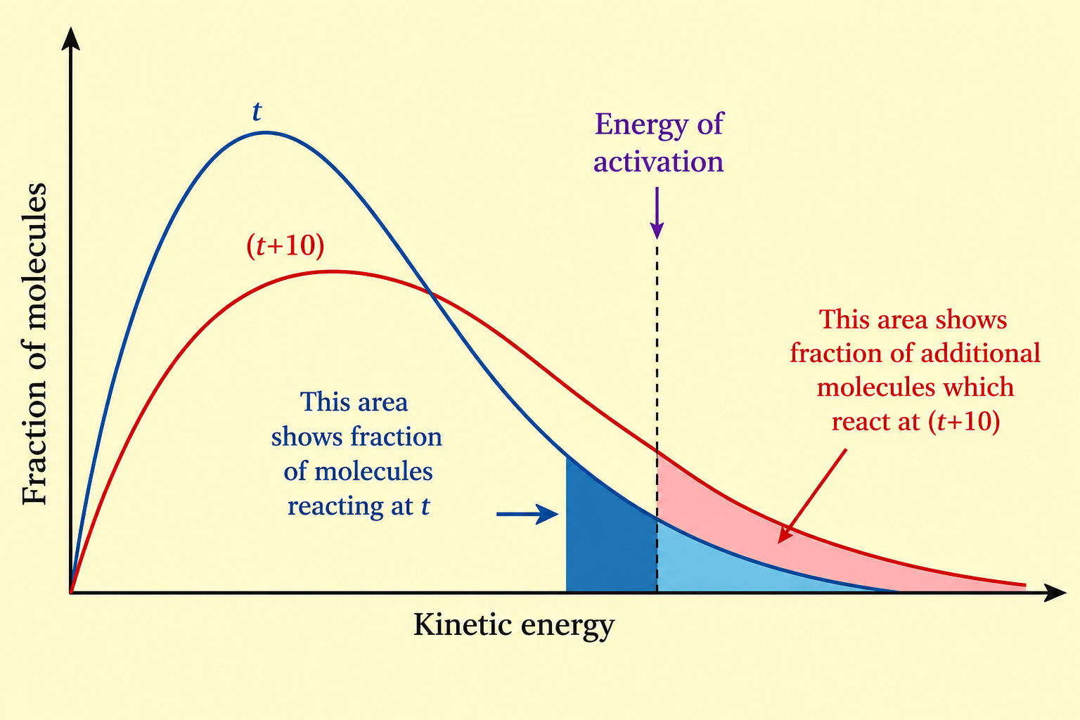 Maxwell-Boltzmann Energy Distribution Curve