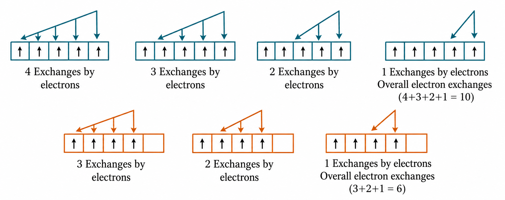 Exchange Energy Pairs for 3d5 vs 3d4 Configurations