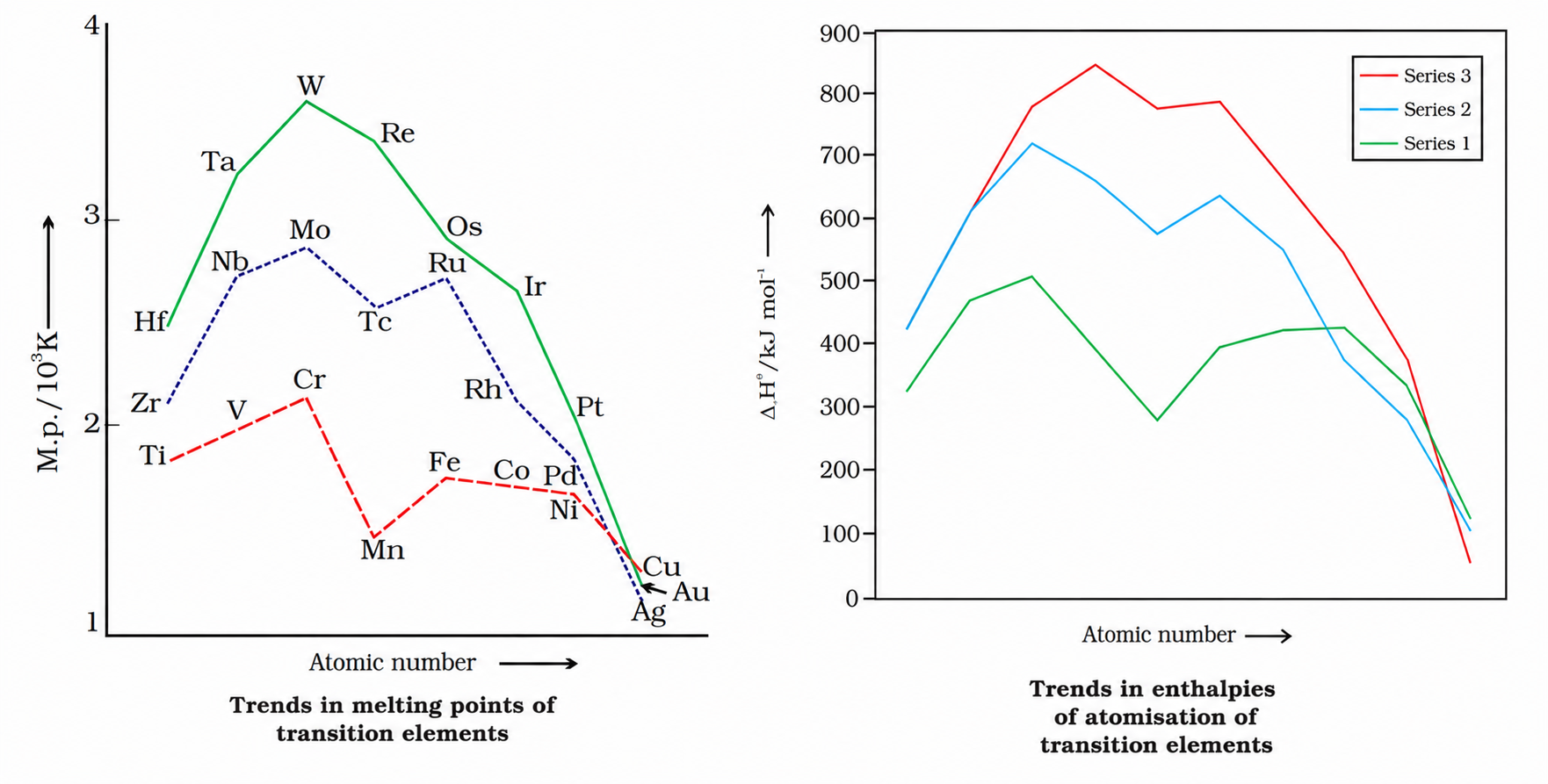 NCERT Fig. 4.1 & 4.2: Trends in Melting Points and Enthalpies of Atomisation
