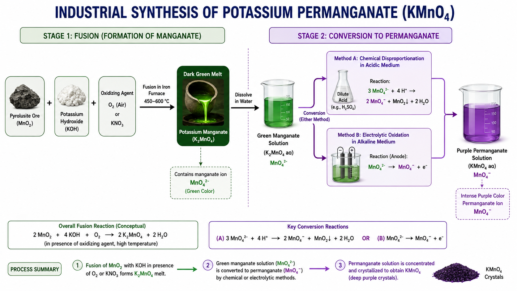 Preparation & Reactions of Potassium Permanganate (KMnO4)