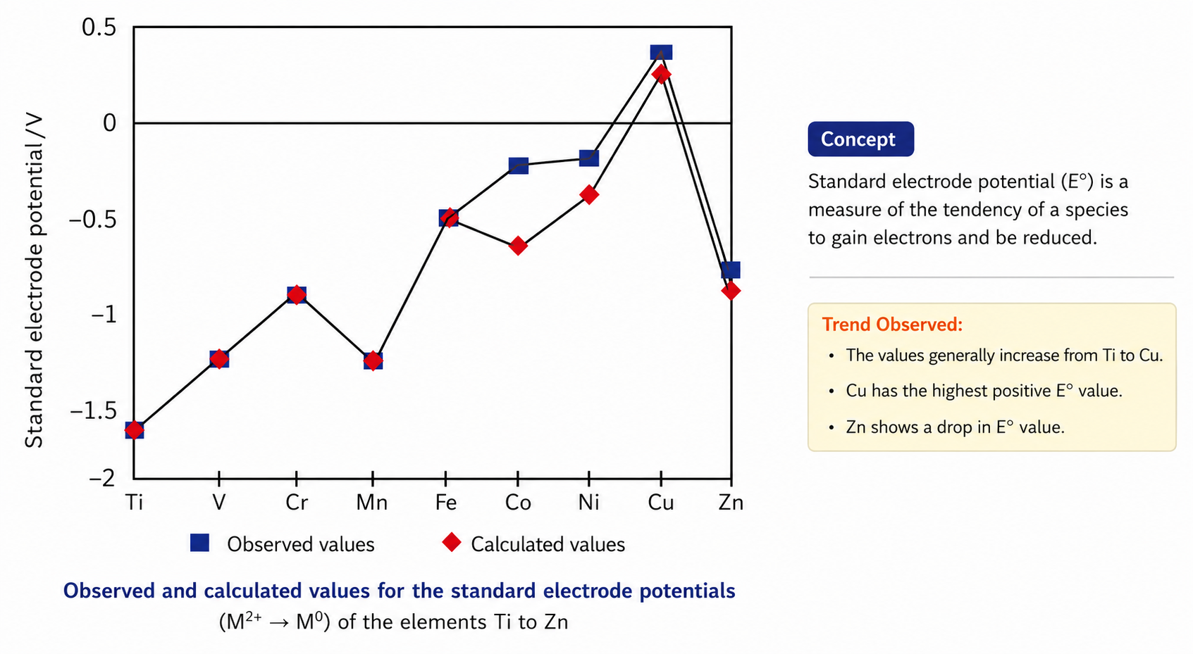 NCERT Fig. 4.4: Standard Electrode Potential E°(M2+/M) for 3d Elements