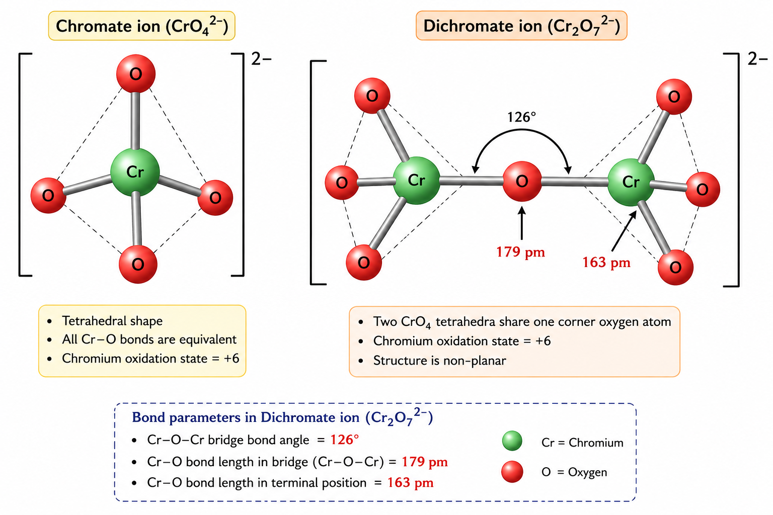 NCERT Fig. 4.5: Structures of Chromate Ion (CrO4 2-) and Dichromate Ion (Cr2O7 2-)
