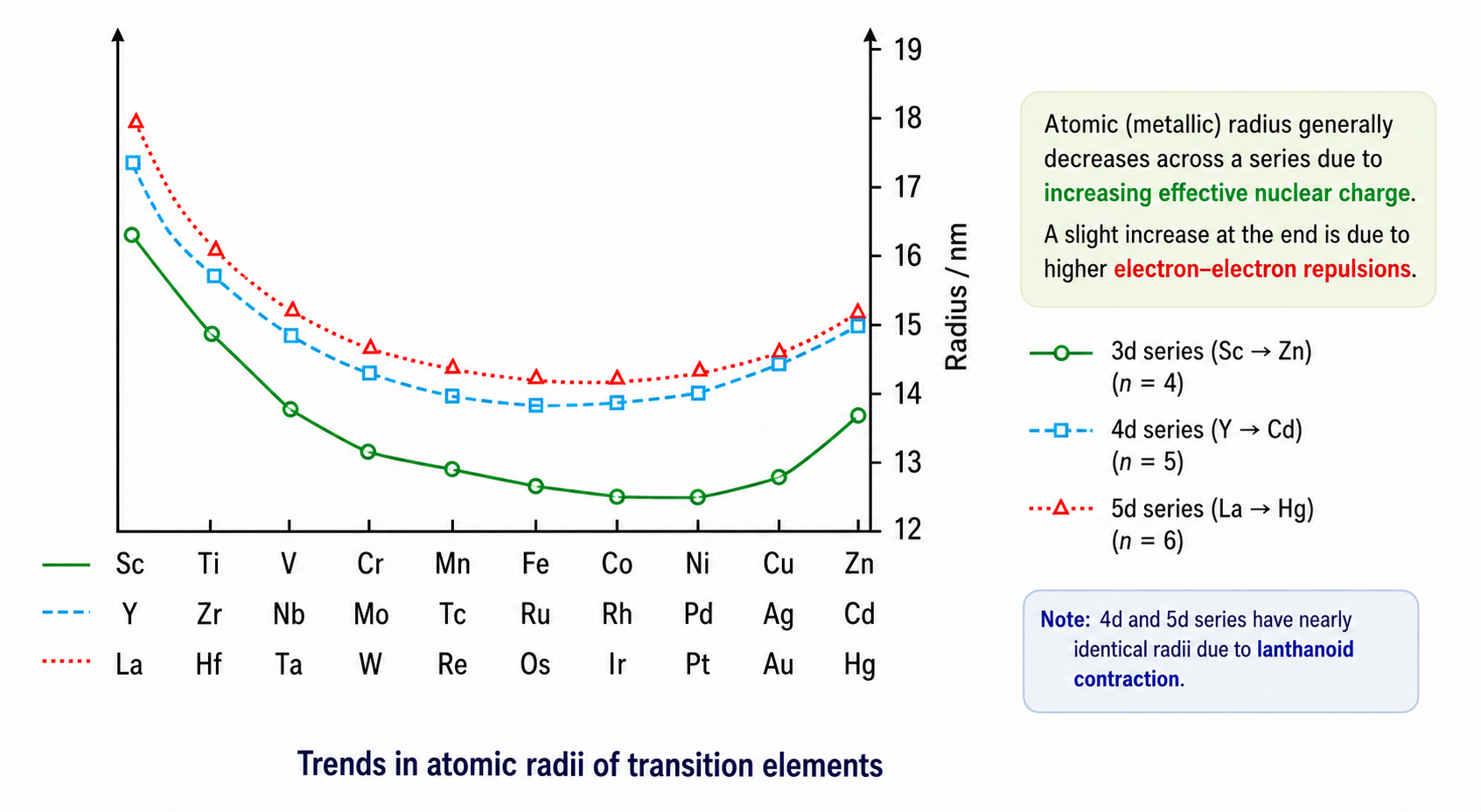 NCERT Fig. 4.3: Trends in Atomic Radii of Transition Elements (3d, 4d, 5d)