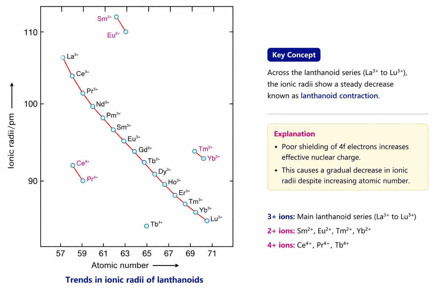 NCERT Fig. 4.6: Trends in Ionic Radii of Ln3+ Ions (Lanthanoid Contraction)