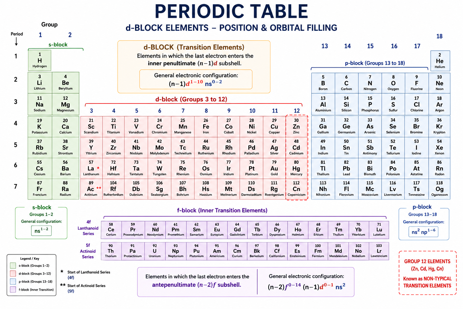 Position of d-block and f-block elements in the Periodic Table