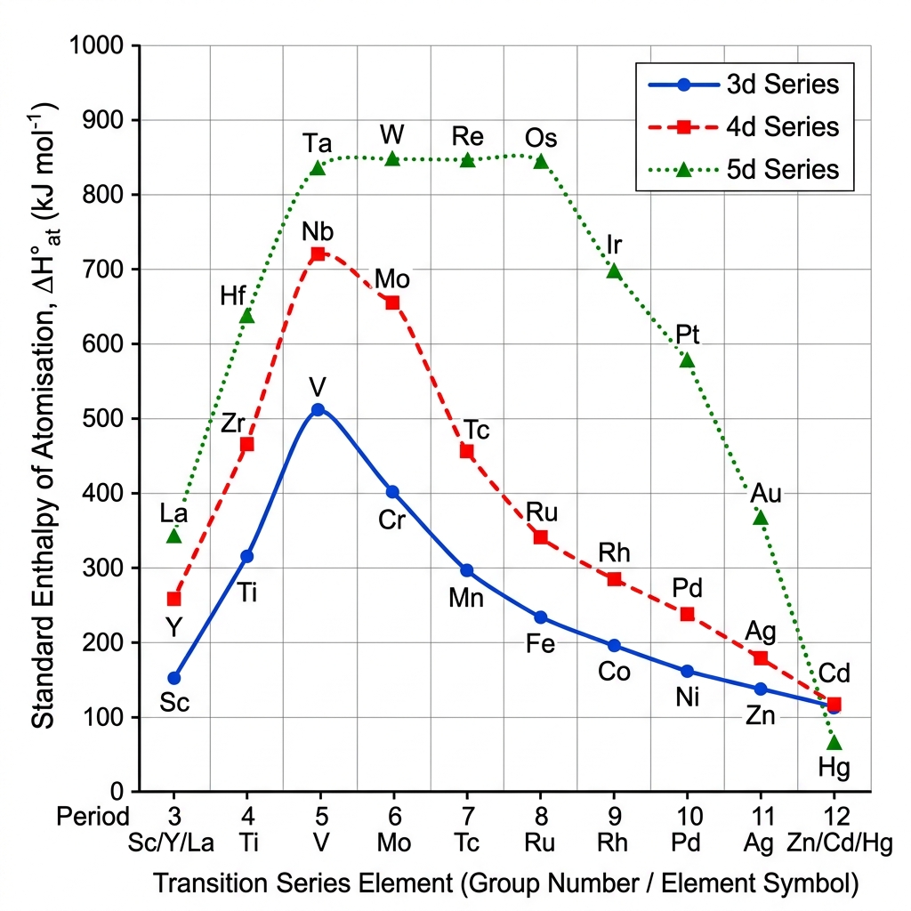 Trend in Enthalpy of Atomisation