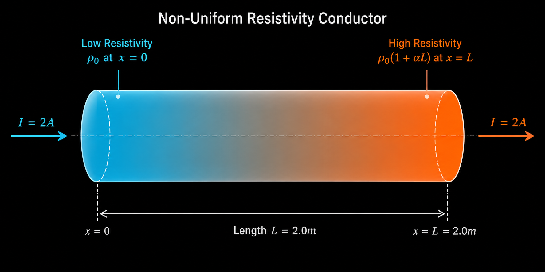 Non-Uniform Resistivity Conductor Diagram