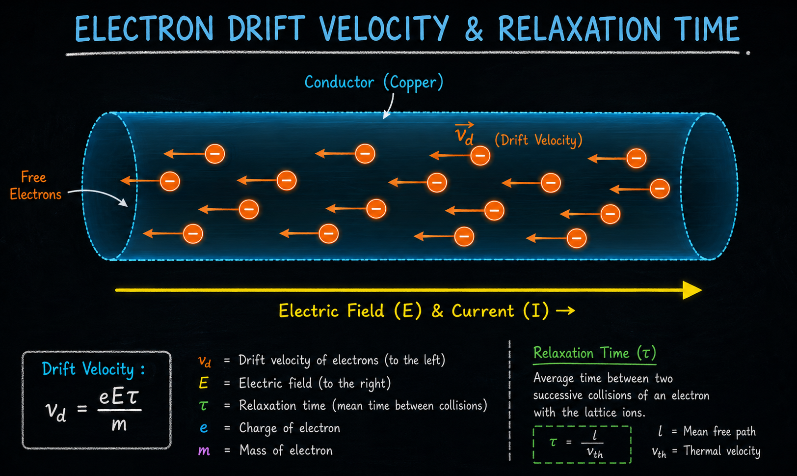 Drift Velocity & Relaxation Time Diagram