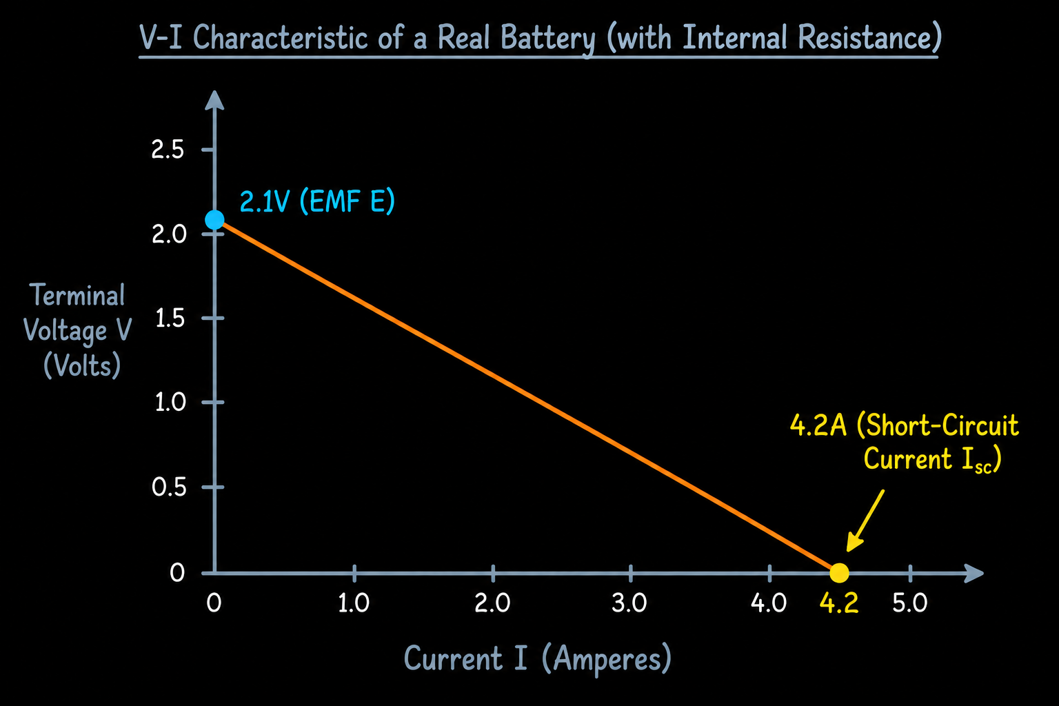 Battery V-I Graph Diagram