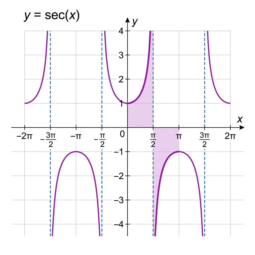 Graph of y = sec(x)