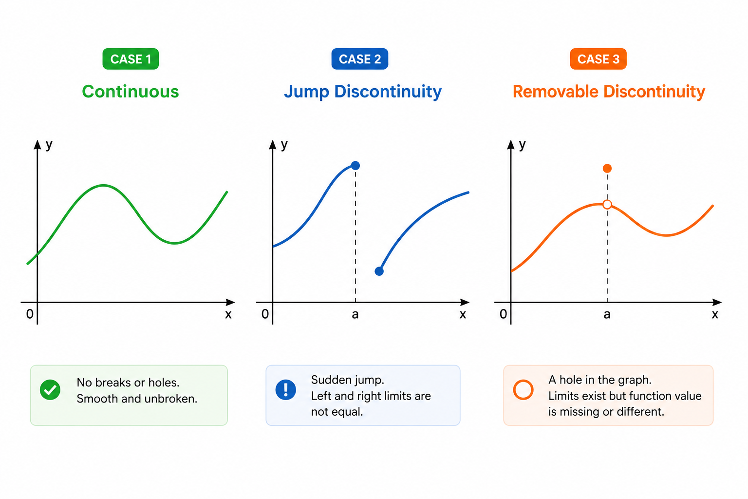 Types of Continuity and Discontinuity