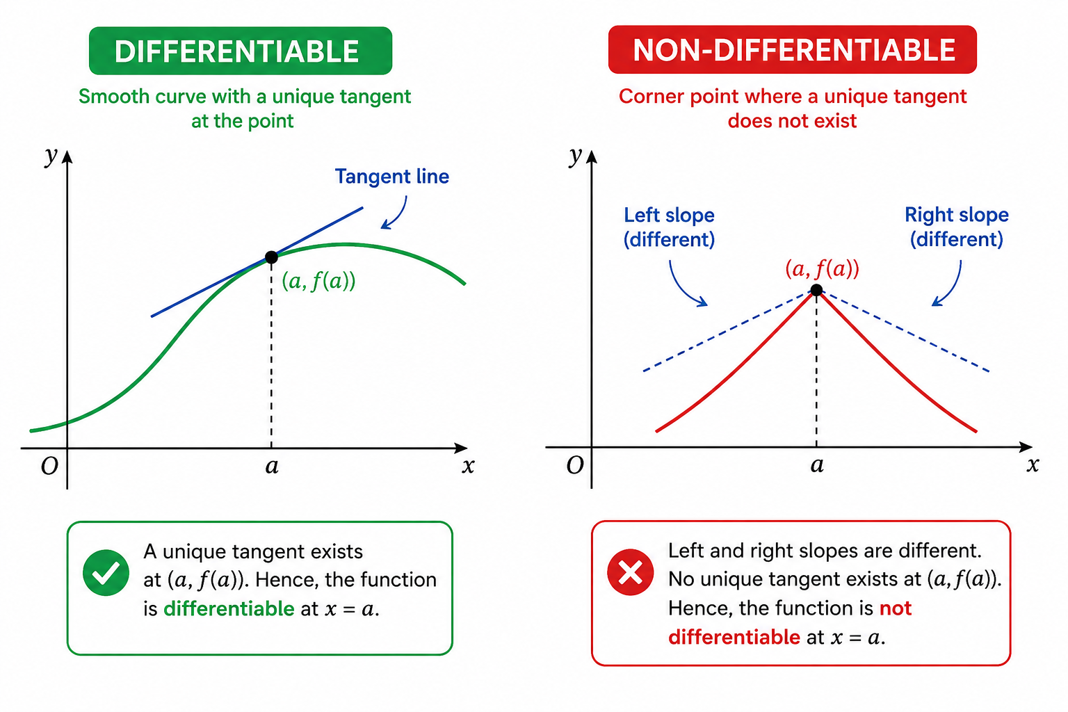Differentiable vs Non-Differentiable functions