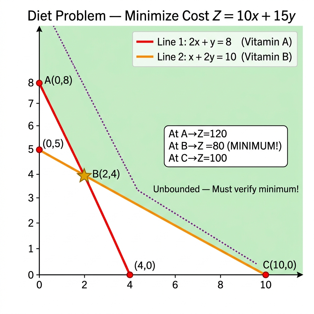 Diet Problem LPP Graph