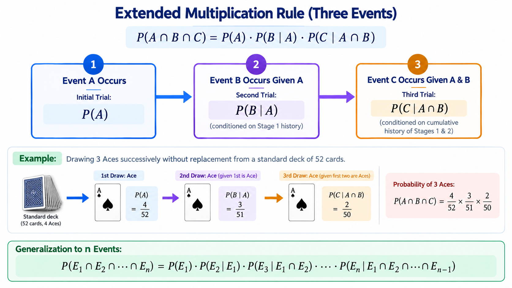 3-Stage Multiplication Rule Sequential Path