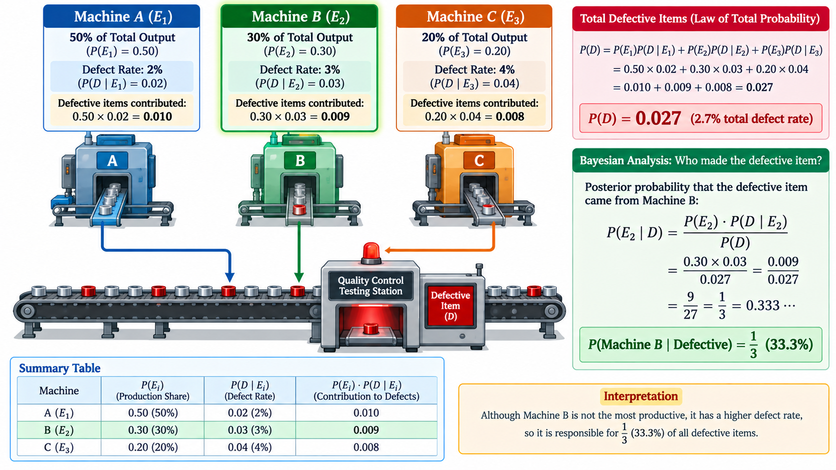 Bayes Factory 3-Machine Production Pipeline & Quality Control Diagnostic