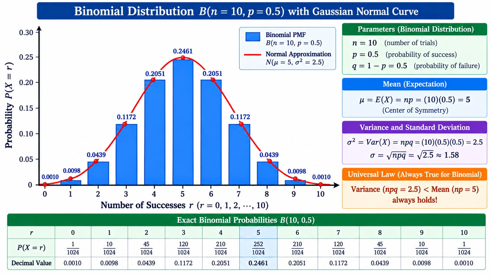Binomial Probability Mass Function B(n=10, p=0.5) & Gaussian Bell Curve