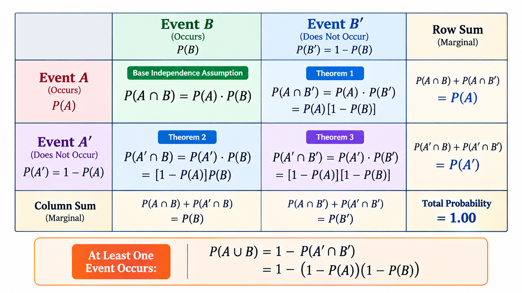 Four-Quadrant Independence Matrix & Complements Decomposition