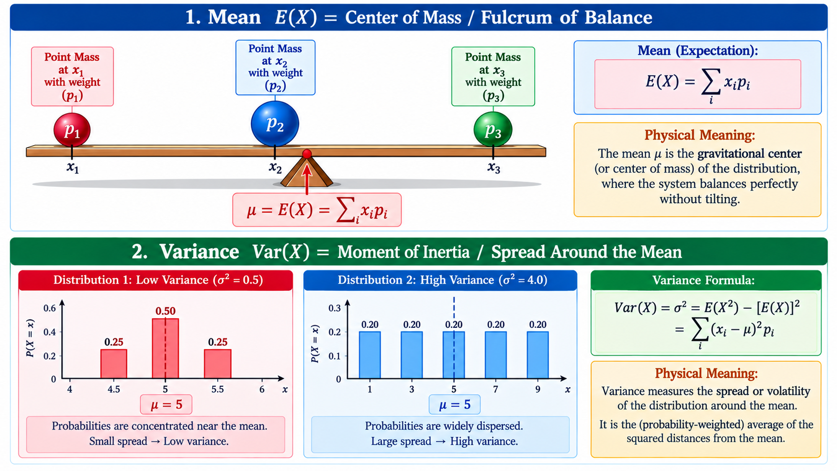 Mathematical Expectation & Variance Physical Analogy