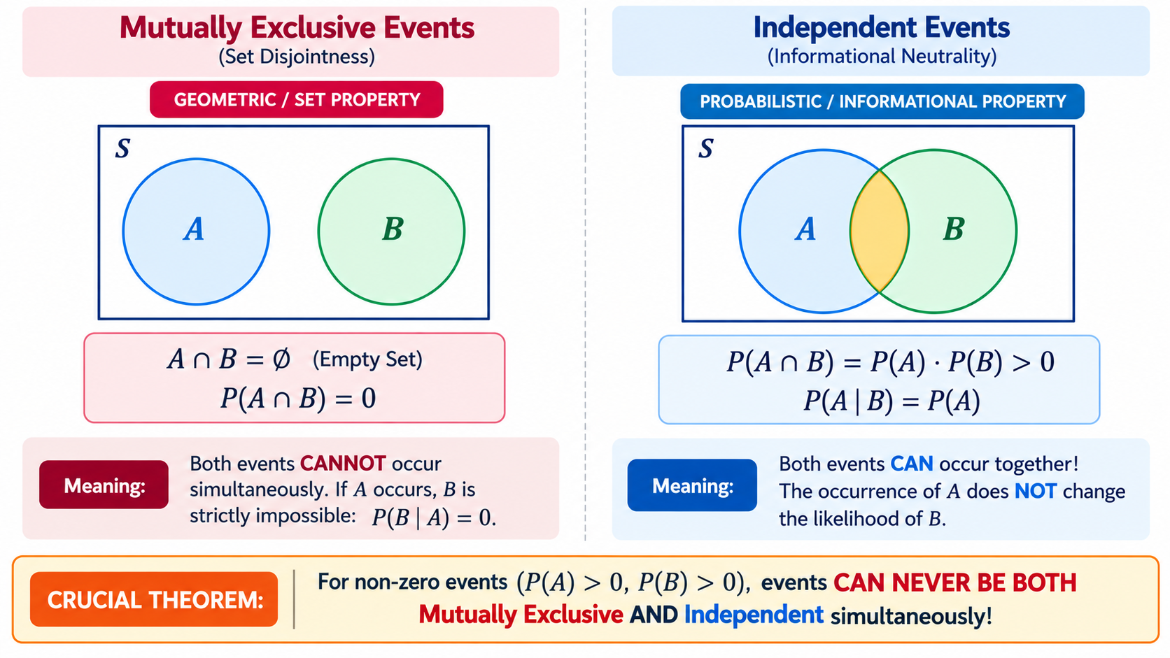 Mutually Exclusive vs Independent Events