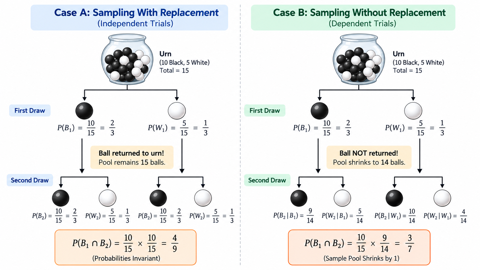 Sequential Probability Tree — With vs Without Replacement